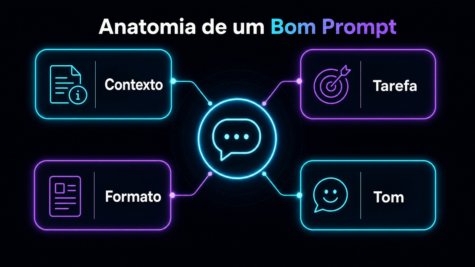 Infográfico: anatomia de um bom prompt, com os quatro elementos contexto, tarefa, formato e tom