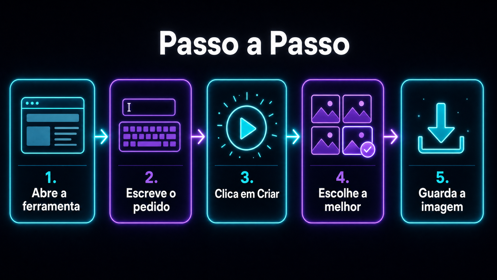 Passo a passo para criar imagens com IA: abre a ferramenta, escreve o pedido, clica em criar, escolhe a melhor, guarda a imagem